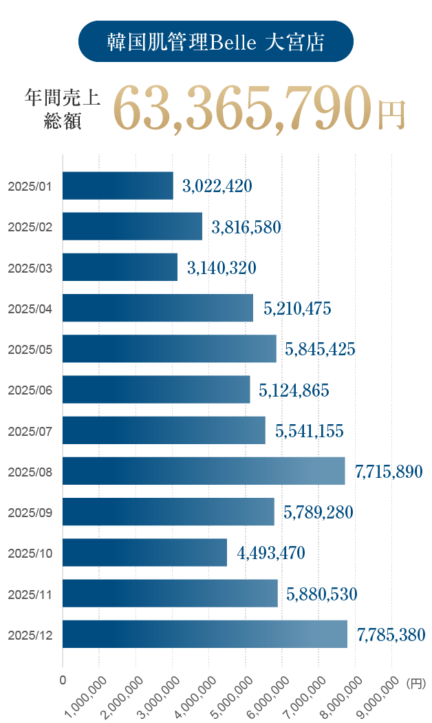 韓国肌管理Belle 大宮店